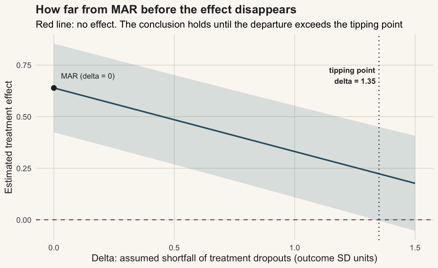 A downward sloping line with a shaded interval, starting near 0.64 at delta zero and crossing the zero line at a delta of about 1.35, which is marked with a dotted vertical line.