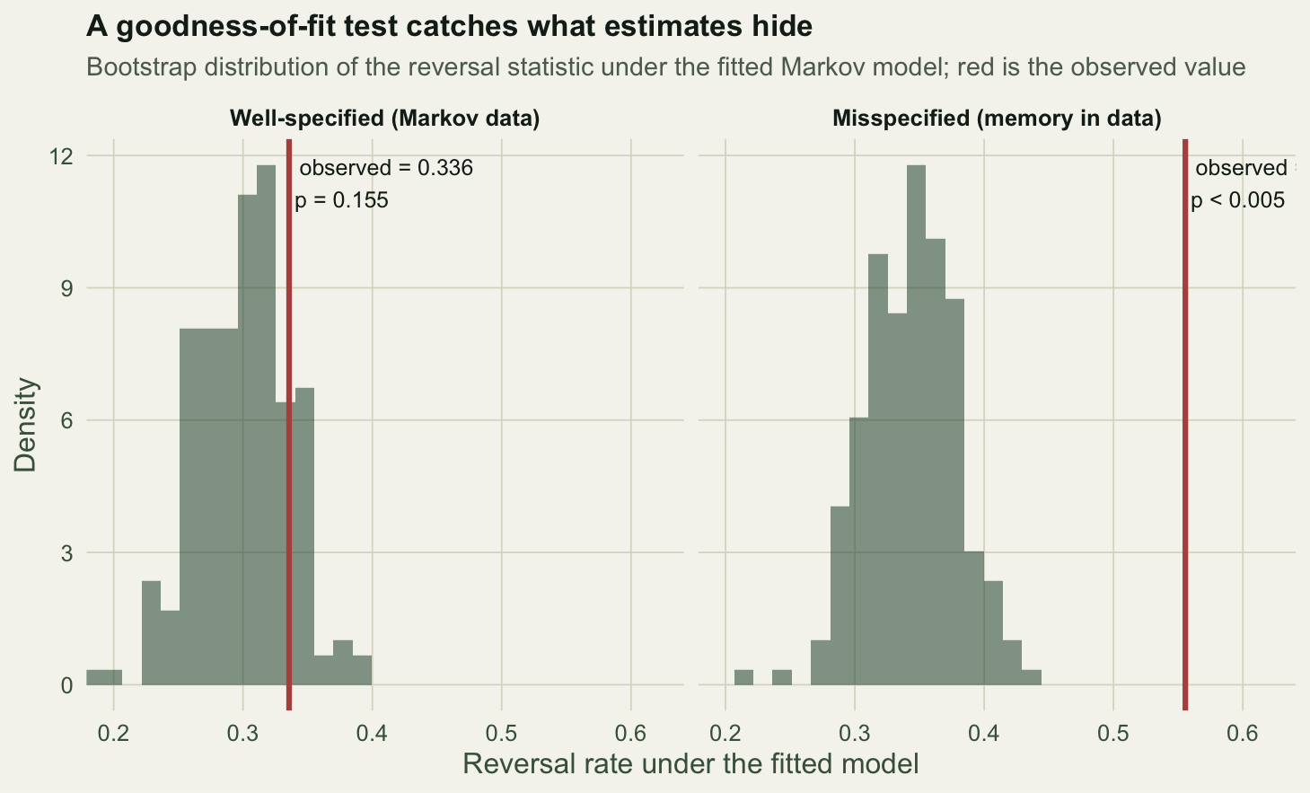 Two panels showing the bootstrap distribution of the reversal statistic under the fitted Markov model. On the well-specified data the observed value in red falls inside the distribution; on the memory data it falls far to the right of it.