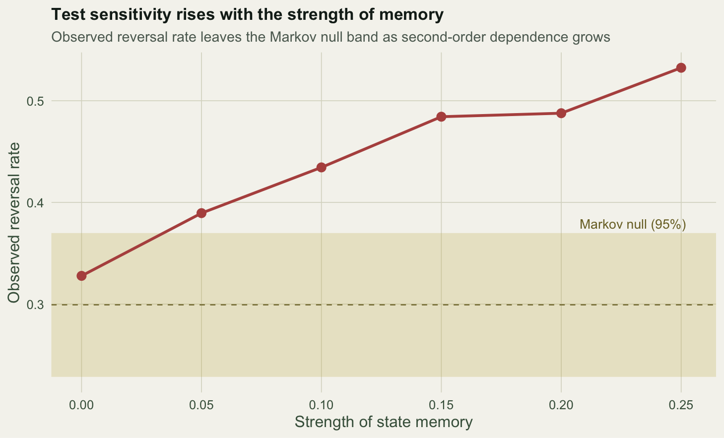 The observed reversal rate plotted against the strength of state memory, rising from inside a shaded Markov null band at zero memory to well above it as memory increases.
