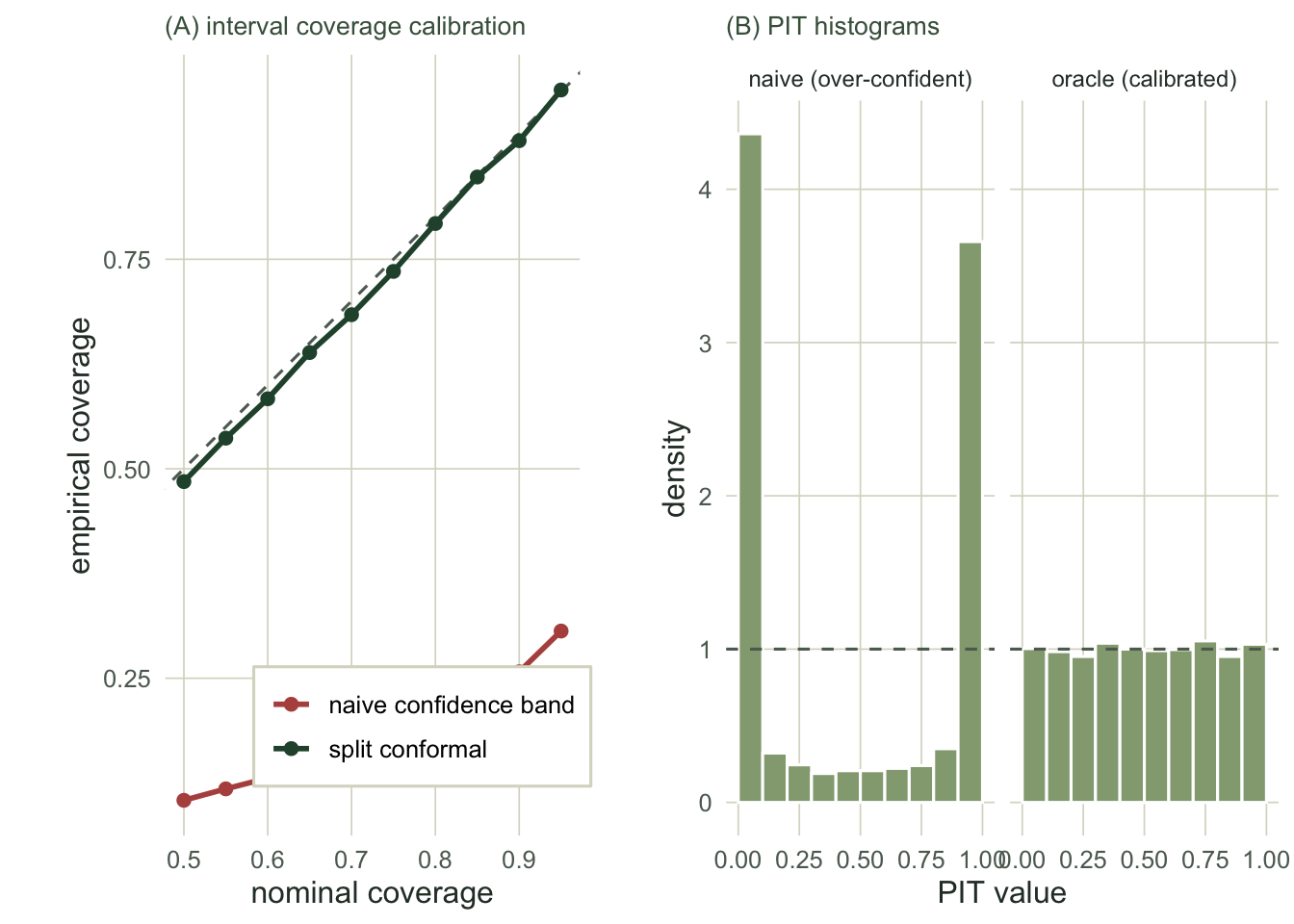 Left: a calibration curve; a green line on the diagonal and a terracotta line running well below it. Right: two histograms, one piled up at both ends, one flat across.