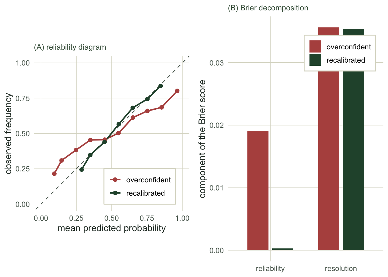 Left: a diagonal with a terracotta curve sagging below it and a green curve on it. Right: grouped bars where the terracotta reliability bar is tall and the green one near zero, with similar resolution bars.