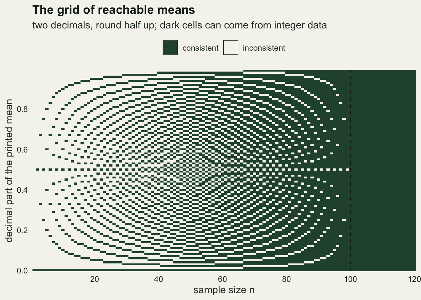 A tile map on warm off-white paper. The horizontal axis is the sample size from 1 to 120 and the vertical axis is the decimal part of a printed two-decimal mean from 0 to 0.99. Dark green cells are reachable from integer data and pale cells are not. At the left the dark cells are sparse and form thin curved rows fanning out from the left edge; they thicken towards the top and bottom of the panel as the sample size grows, a solid dark row runs along the bottom at 0.00, the row at 0.50 alternates dark and pale, dark at every even sample size, and every column from a dashed vertical line at 100 to the right edge is solid dark green.