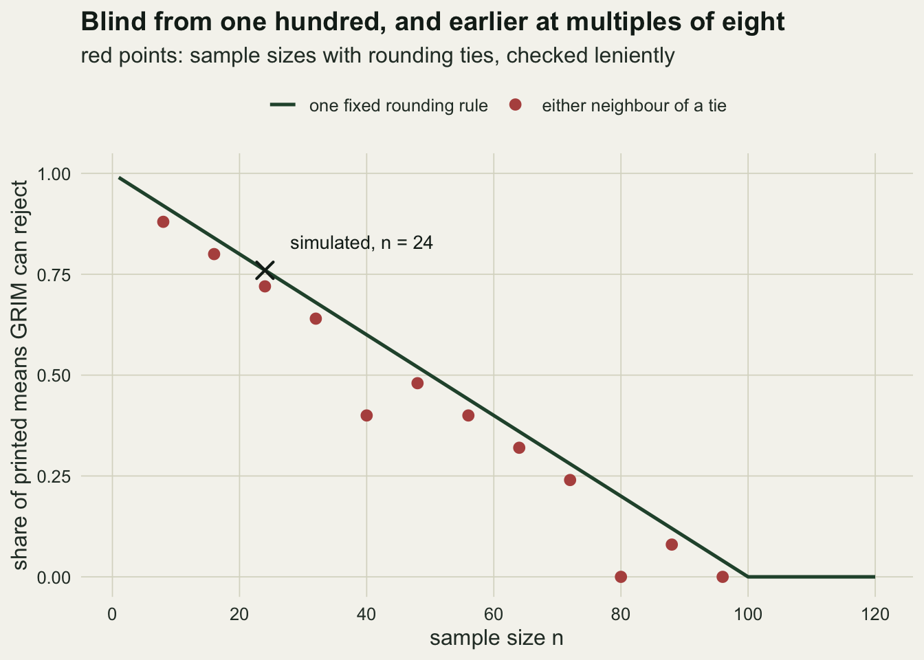 A line chart on warm off-white paper with sample size from 0 to 120 on the horizontal axis and the share of printed means GRIM can reject from 0 to 1 on the vertical axis. A dark green straight line for one fixed rounding rule falls from 1 at the left to 0 at a sample size of 100 and stays flat at 0 to the right edge. Twelve red points for the lenient rule at multiples of eight sit below the line: close under it at 8, 16, 24 and 32, well below at 40 with a value of 0.40, back near the line at 48, and at 0 for 80 and 96. A black cross labelled simulated, n = 24 sits on the green line at about three quarters.