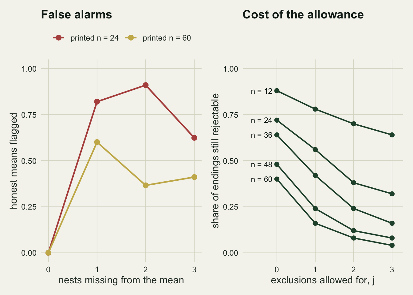 Two panels on warm off-white paper. The left panel, titled False alarms, has nests missing from the mean from 0 to 3 on the horizontal axis and the share of honest means flagged from 0 to 1 on the vertical axis. A red line for a printed n of 24 starts at 0, rises to about 0.82 at one missing nest and 0.91 at two, and drops to about 0.62 at three. A gold line for a printed n of 60 starts at 0, rises to 0.60 at one, falls to about 0.37 at two and ends near 0.41. The right panel, titled Cost of the allowance, has exclusions allowed for from 0 to 3 on the horizontal axis and five falling dark green lines labelled n = 12, 24, 36, 48 and 60, which start at 0.88, 0.72, 0.64, 0.48 and 0.40 and end at 0.64, 0.32, 0.16, 0.08 and 0.04.