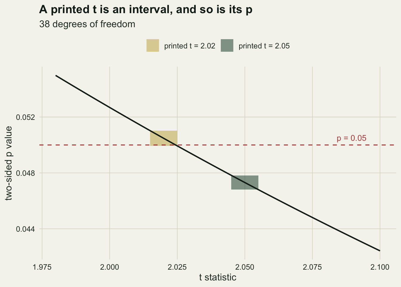 A line chart on warm off-white paper with the t statistic from 1.98 to 2.10 on the horizontal axis and the two-sided p value from about 0.043 to 0.055 on the vertical axis. A black line falls steadily from left to right. A dashed red horizontal line labelled p = 0.05 crosses the panel. A gold box for a printed t of 2.02 spans t from 2.015 to 2.025 and straddles the dashed line, reaching from just below it to about 0.051. A grey-green box for a printed t of 2.05 spans t from 2.045 to 2.055 and p from about 0.0468 to 0.0478, wholly below the dashed line. The black line passes through both boxes corner to corner.
