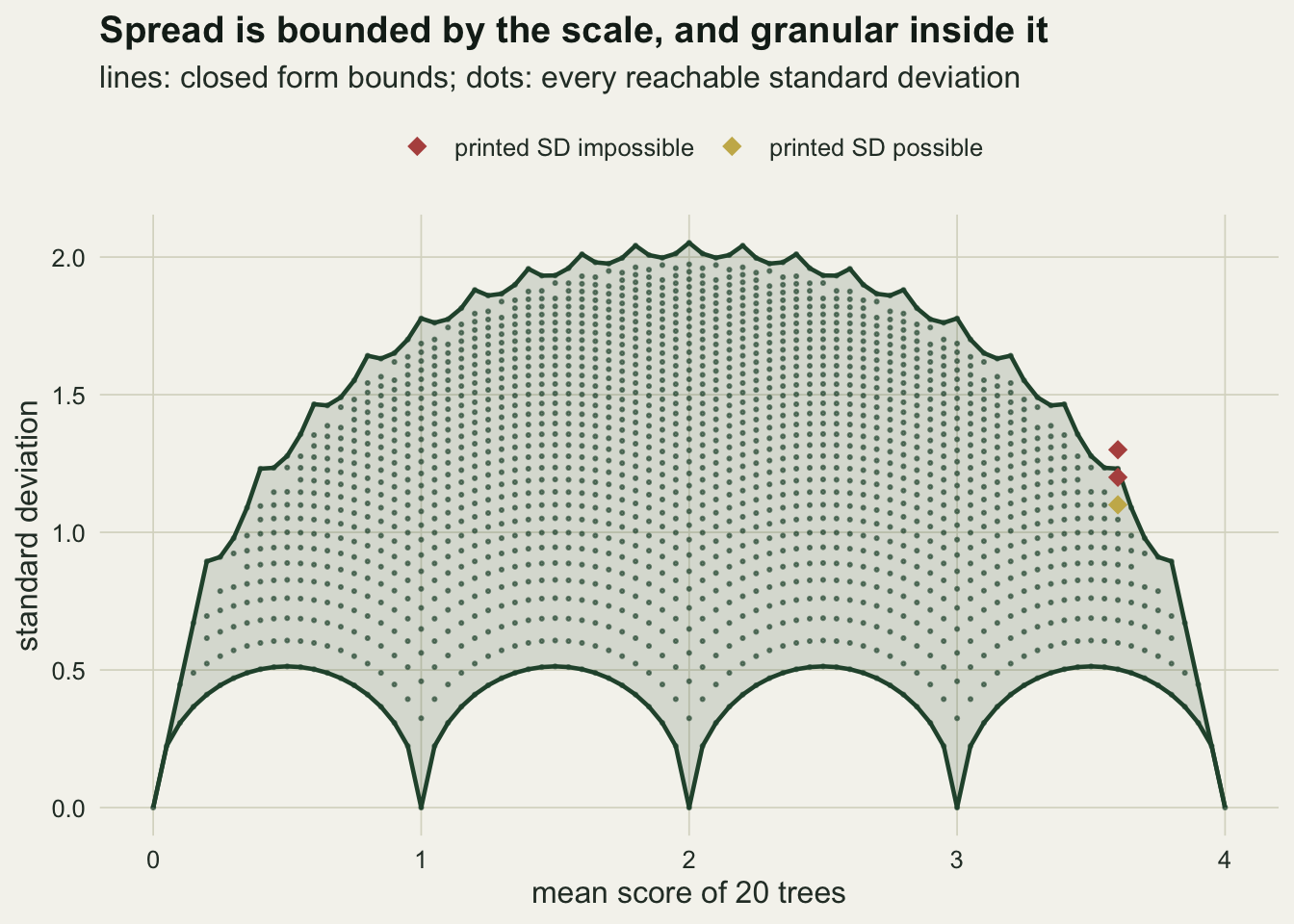 A chart on warm off-white paper with the mean score of 20 trees from 0 to 4 on the horizontal axis and the standard deviation from 0 to about 2 on the vertical axis. A pale green region is bounded above by a jagged dark green arch that peaks just above 2 at a mean of 2 and below by four scalloped humps that touch zero at every whole-number mean. The region is filled with a lattice of small dark green dots, one for each reachable standard deviation. At a mean of 3.6, near the right shoulder of the arch, a gold diamond marks a printed standard deviation of 1.10 inside the region, and two red diamonds mark 1.20, just below the upper bound, and 1.30, above it.