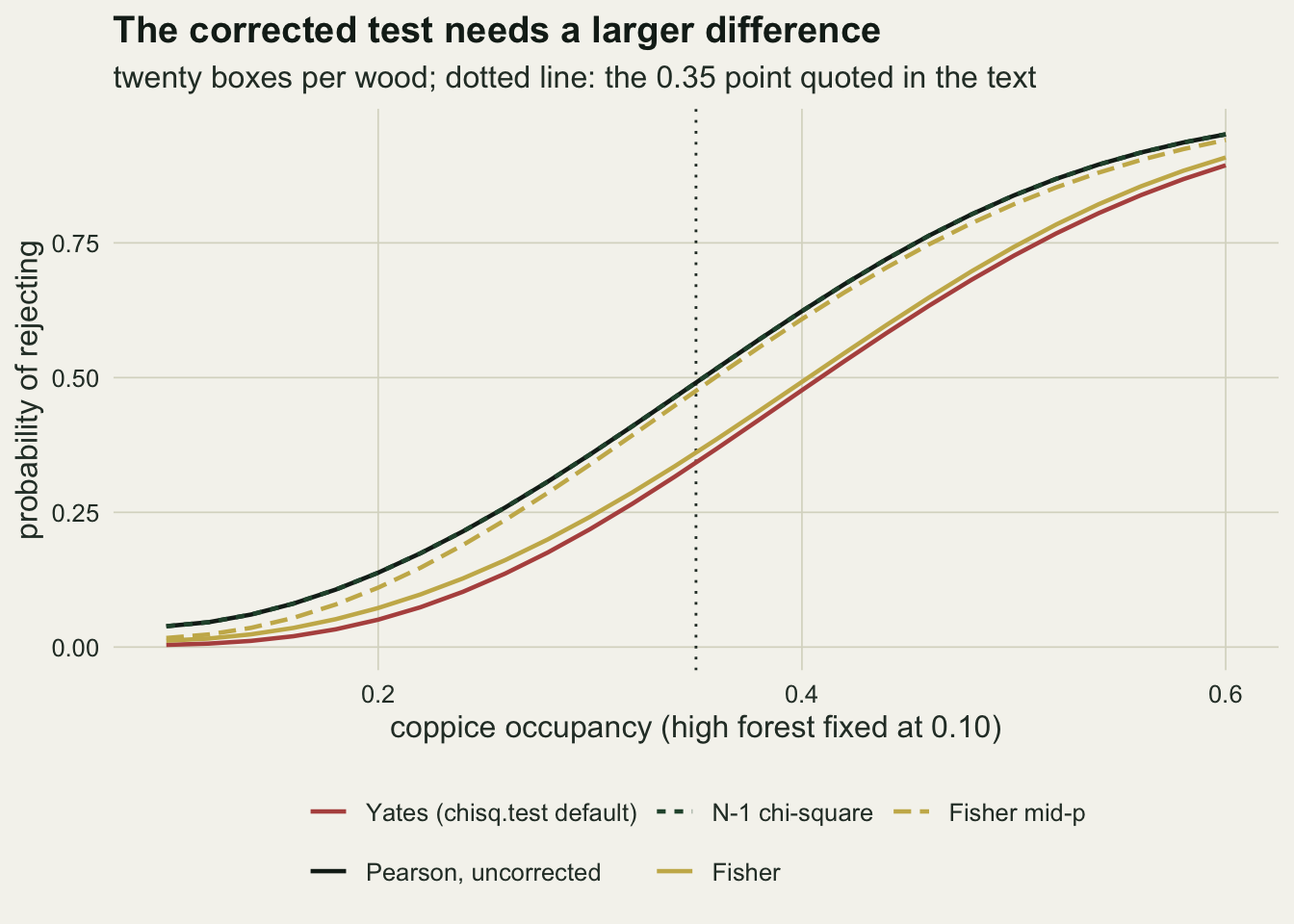 Five rising S-shaped curves on warm off-white paper give the probability of rejecting, from 0 to about 0.95, against coppice occupancy from 0.10 to 0.60, with high forest occupancy fixed at 0.10. The black uncorrected line and the dotted green N-1 line lie on top of each other and are highest, with the dashed gold mid-p line just below them. The solid gold Fisher line and the red Yates line run well below, Yates lowest. At the dotted vertical line at 0.35 the upper group sits near 0.48 to 0.49 and the lower pair near 0.34 to 0.36; at 0.60 every curve is near 0.9 or above.