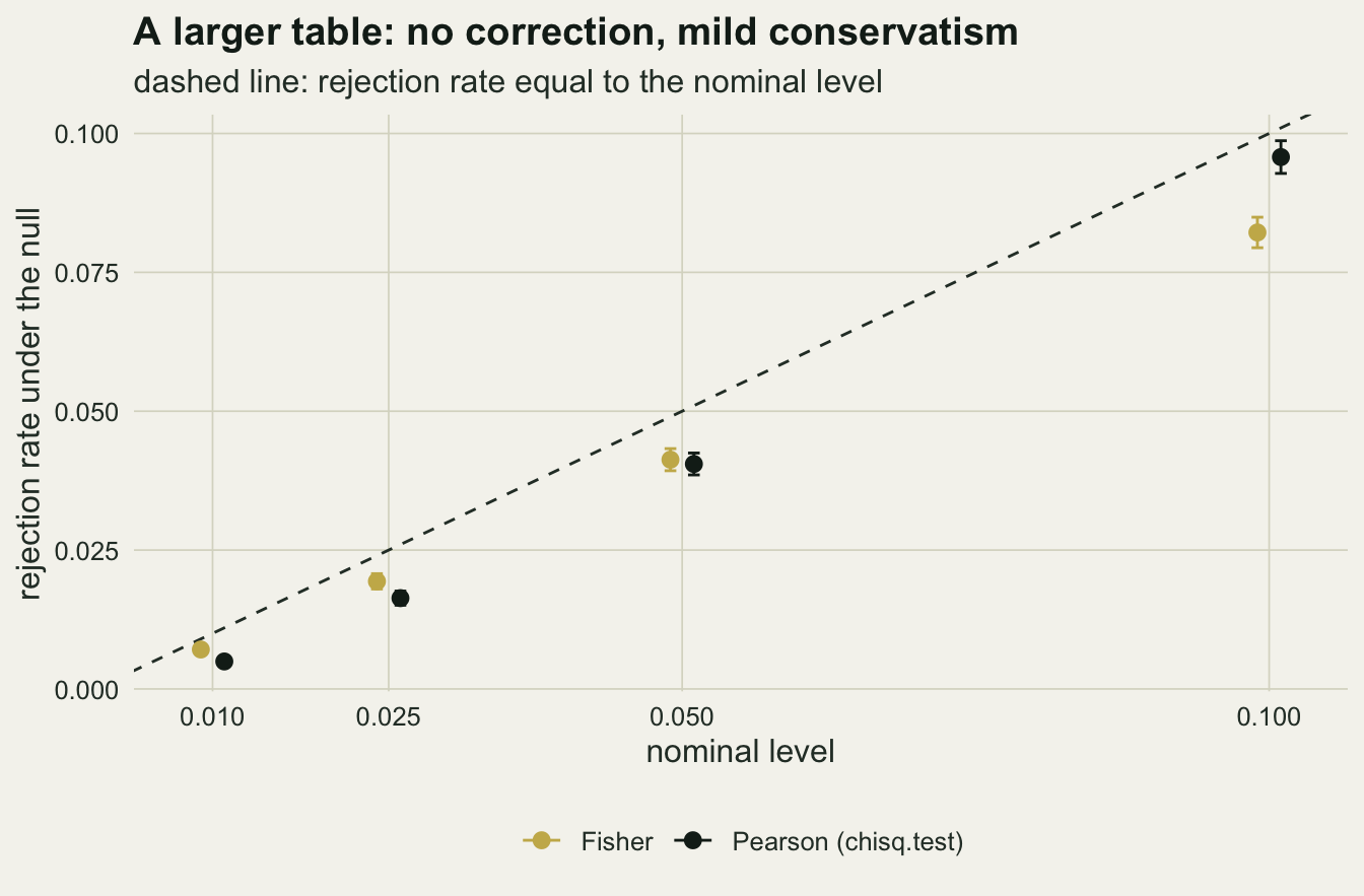 Points with short vertical error bars on warm off-white paper show the rejection rate under the null against the nominal level at 0.01, 0.025, 0.05 and 0.10, with a dashed diagonal where the rate equals the level. Gold points for Fisher's test and black points for the Pearson chi-square both sit below the diagonal at every level: near 0.007 and 0.005 at 0.01, about 0.019 and 0.016 at 0.025, about 0.041 and 0.040 at 0.05, and about 0.082 and 0.096 at 0.10.