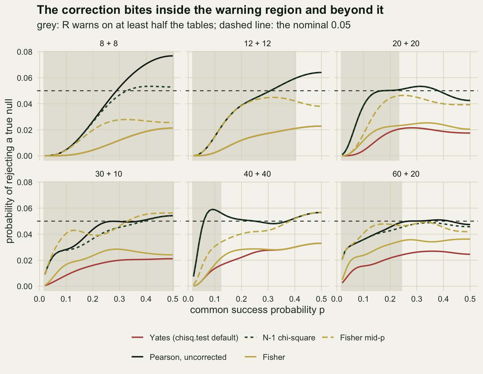 Six line panels on warm off-white paper, one per design: 8 + 8, 12 + 12 and 20 + 20 on top, 30 + 10, 40 + 40 and 60 + 20 below. Each plots the probability of rejecting a true null, from 0 to 0.08, against the common success probability from 0.02 to 0.5, with a dashed line at 0.05 and a grey band over the p values where R warns on at least half the tables: the whole range for 8 + 8 and 30 + 10, up to about 0.4 for 12 + 12, about 0.23 for 20 + 20 and 60 + 20, and about 0.12 for 40 + 40. The black uncorrected Pearson line rises to about 0.077 in the 8 + 8 panel and about 0.064 in the 12 + 12 panel, peaks near 0.059 at p = 0.09 in the 40 + 40 panel and elsewhere runs near the dashed line. The dotted green N-1 line lies on it in the balanced panels except 8 + 8, where it levels off near 0.053, and runs slightly below it in the unbalanced panels. The red Yates line stays at or below about 0.033 in every panel; in the 8 + 8 and 12 + 12 panels it is hidden under the solid gold Fisher line, and elsewhere Fisher runs a little above it. The dashed gold mid-p line lies between Fisher and the uncorrected line in the four balanced panels, meeting the uncorrected line at the largest p values of the 40 + 40 panel; in the 30 + 10 panel it runs above the uncorrected line up to about p = 0.18 and again from about 0.33, and in the 60 + 20 panel up to about 0.21. It crosses 0.05 only at the largest p values of the 30 + 10 and 40 + 40 panels.