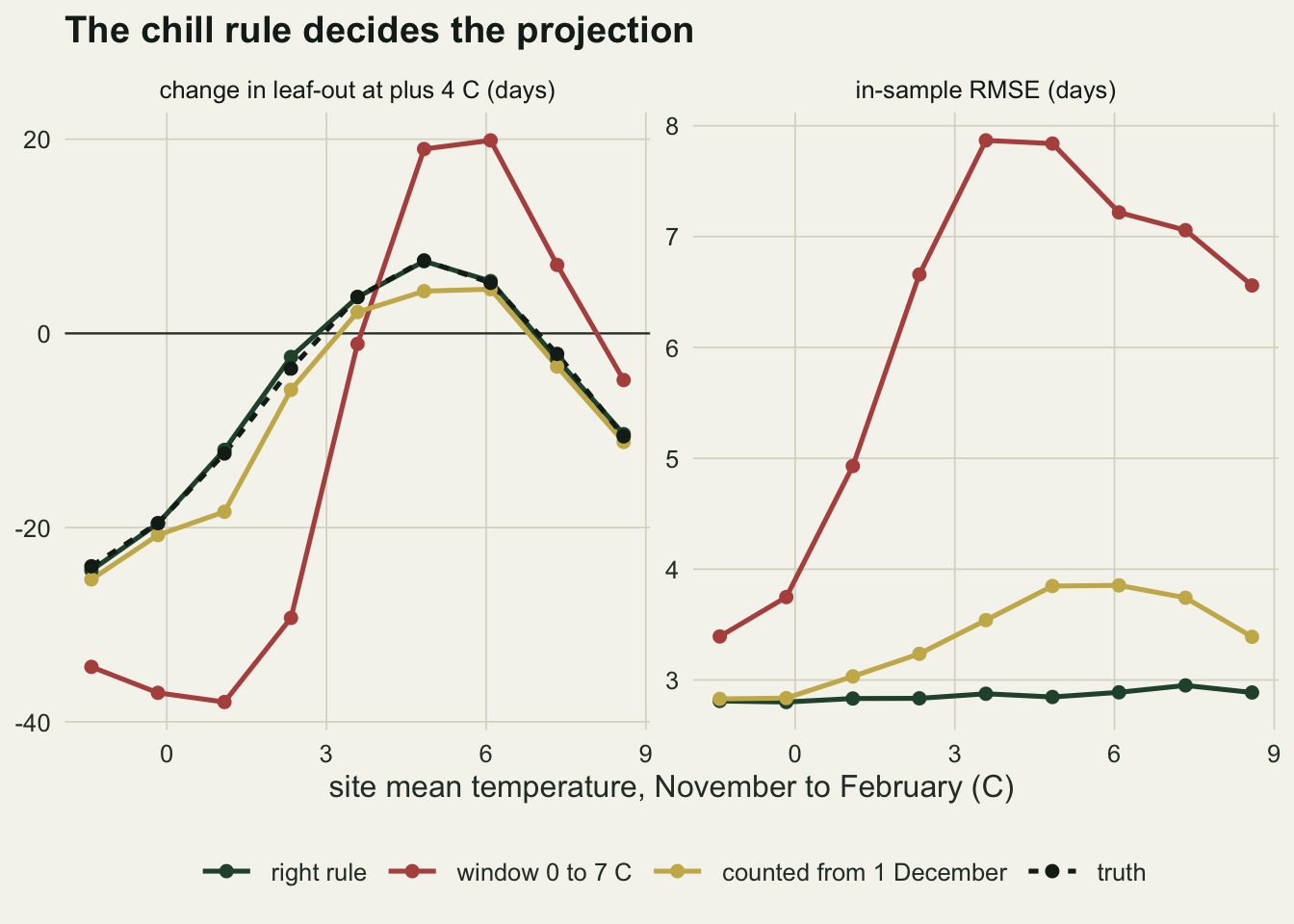 Two panels against site mean temperature from November to February. Left, the change in leaf-out at plus 4 C in days, with a line at zero: the dashed black truth line and the dark green right-rule line coincide, rising from about -24 to a peak near +7.5 at 4.8 C and falling to about -11; the gold line for chill counted from 1 December follows them slightly lower, about 6 days lower at 1.1 C; the red line for the 0 to 7 C window sits between -34 and -38 at the three coldest sites, crosses zero just above 3.6 C, peaks near +20 at 4.8 and 6.1 C and ends near -5. Right, in-sample RMSE in days: the green line is flat between 2.8 and 3.0, the gold line rises from about 2.8 at the two coldest sites to about 3.9 at 4.8 to 6.1 C, and the red line rises from about 3.4 to about 7.9 at 3.6 C and eases to about 6.6.