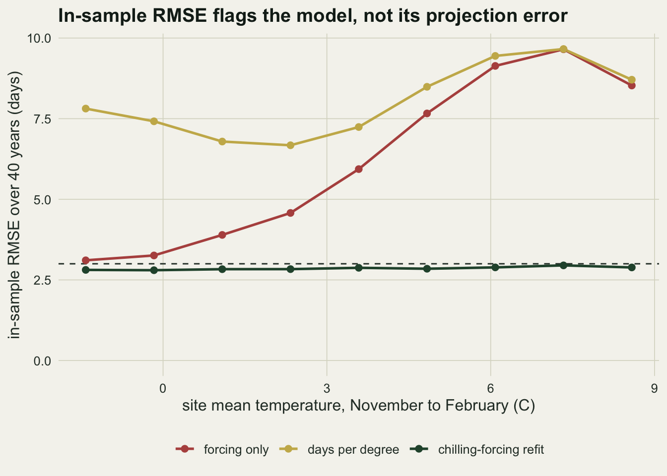 A line chart of in-sample RMSE in days against site mean temperature from November to February, with the vertical axis from 0 to 10. The dark green chilling-forcing refit line is flat just under a dashed line at 3 days. The red forcing-only line rises from about 3.1 at the coldest site to about 9.7 at 7.3 C and eases to about 8.5 at the mildest. The gold days-per-degree line starts near 7.8, dips to about 6.7 at 2.3 C and rises to about 9.7, meeting the red line at 7.3 C.