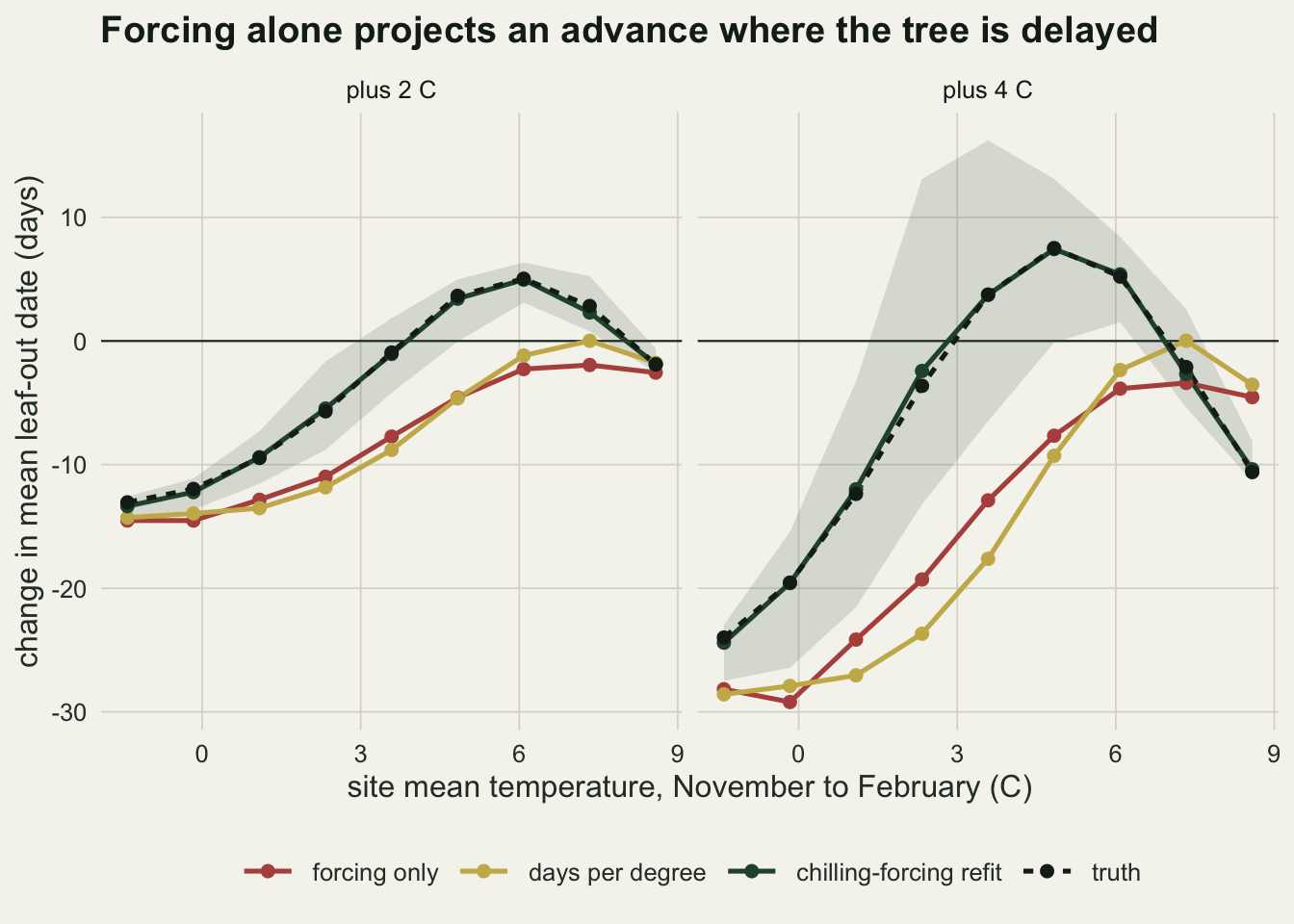 Two line panels, plus 2 C and plus 4 C, of the change in mean leaf-out date in days against site mean temperature from November to February, with a horizontal line at zero. A dashed black truth line and a dark green chilling-forcing refit line lie on top of each other, rising from about -13 in the left panel and -24 in the right at the coldest site to a peak above zero, near 6 C in the left panel (about +5) and at 4.8 C in the right (about +7.5), then falling to about -2 and -11 at the mildest site. A pale green band around them, the range of single refits, is narrow at plus 2 C and in the right panel reaches from about -13 at 2.3 C to about +16 at 3.6 C. A red forcing-only line and a gold days-per-degree line stay at or below zero at every site, rising from about -28 at the coldest site at plus 4 C to between -4 and 0 near 6 to 7 C; at the mildest site at plus 4 C both sit above the truth, near -4.5 and -3.5.