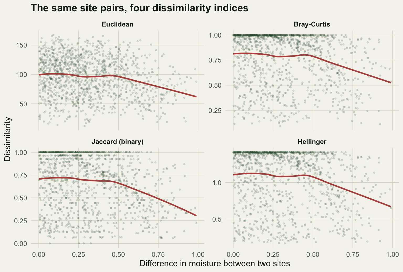 Four panels of dissimilarity versus moisture difference. Bray-Curtis, Jaccard and Hellinger form tight curves rising to a plateau; the Euclidean panel is a diffuse cloud whose smoother bends back down at large separations.