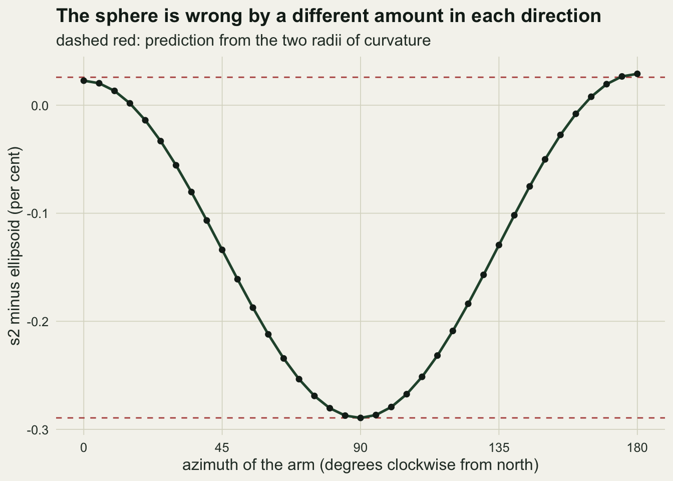 A smooth curve of the percentage difference between the s2 spherical distance and the true ellipsoidal distance, plotted against azimuth from zero to one hundred and eighty degrees. The curve starts a little above zero at due north, falls to a minimum near minus zero point two nine per cent at ninety degrees, and rises back to just above zero at due south. Two horizontal dashed red lines mark the predictions from the two radii of curvature: the lower one lies exactly along the minimum, and the upper one sits above the curve for almost the whole sweep, is crossed only in the last few degrees before due south, and ends just under the final point.