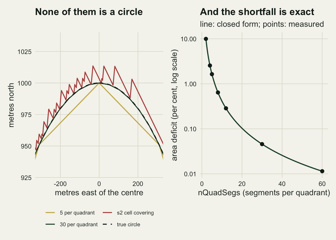 Two panels. The left panel zooms on the top of a one kilometre buffer, showing about three hundred and thirty metres either side of the centre line and heights from about nine hundred and twenty five to one thousand and forty metres north. A gold line for five segments per quadrant runs as two straight chords meeting in a peak on the circle at the top, dipping at most about twelve metres below the circle near the middle of each chord and closing back to within about four metres of it at the edges of the view; a green line for thirty segments per quadrant traces a smooth arc, a black dashed line for the true circle lies on the green everywhere, and a red sawtooth for the s2 cell covering runs in steps that reach up to about seventeen metres above the circle. The right panel plots the area deficit on a logarithmic axis against segments per quadrant, with measured points sitting on the closed-form curve, falling from about ten per cent at two segments to about one hundredth of a per cent at sixty.