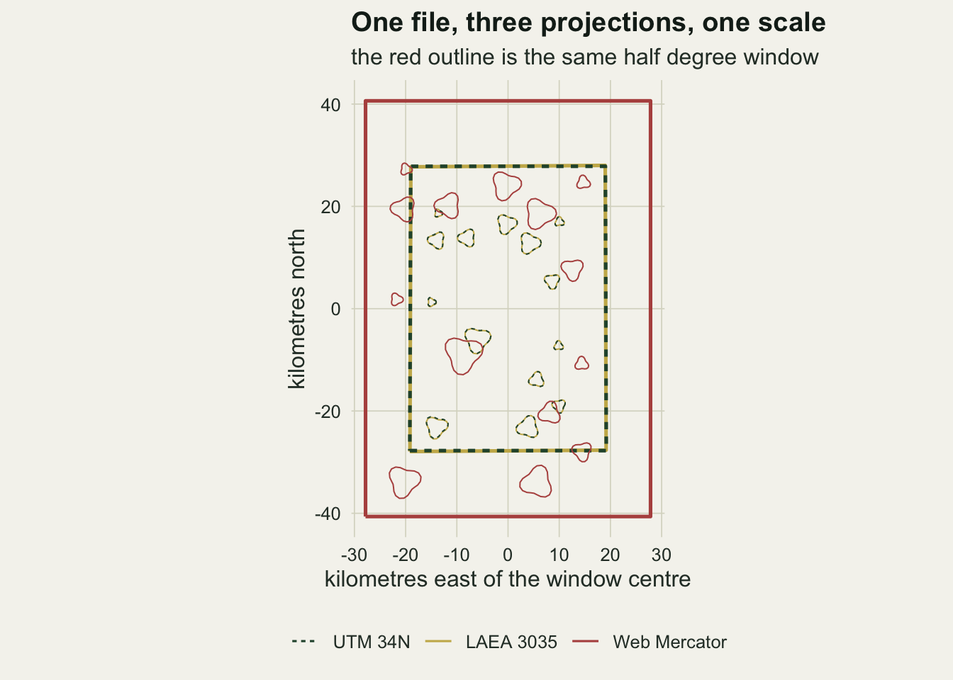Three rectangular outlines centred on the same point, each holding fourteen small irregular fragment outlines, and each about half again taller than it is wide because a degree of longitude is shorter than a degree of latitude here. The UTM outline is drawn as a green dashed line and the equal-area outline as a solid gold line underneath it; the two coincide so closely that the gold shows only through the gaps in the green dashes, and both reach about nineteen kilometres east and west of the centre and about twenty eight kilometres north and south. The red Web Mercator outline is much larger, reaching about twenty eight kilometres east and west and forty one north and south, and its fragments sit further out from the centre in proportion.