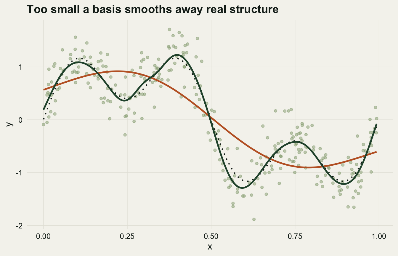 Scatter of points with three curves: a dotted true curve with a clear ripple, an orange curve at low k that misses the ripple entirely, and a green curve at high k that follows the ripple closely.
