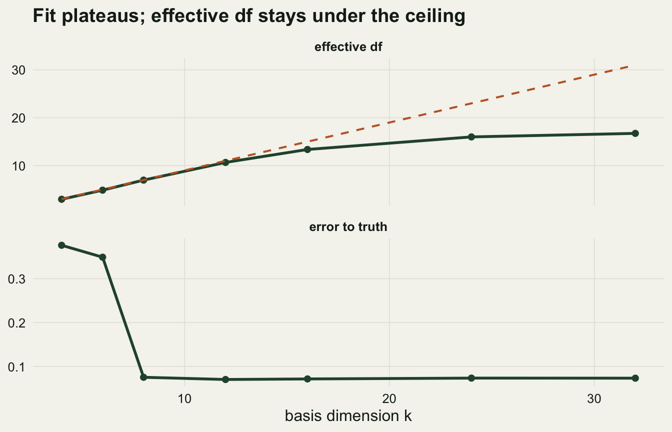 Two stacked panels against k on the x axis: the top panel shows RMSE dropping steeply then flattening near a low value; the bottom panel shows effective degrees of freedom rising and levelling off, with a dashed line for the k minus 1 ceiling rising well above them.