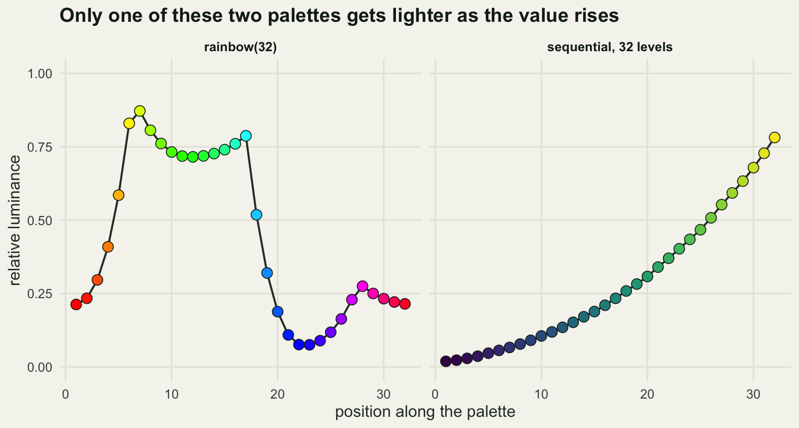 Two line charts side by side, luminance on the vertical axis against palette position. The left curve zigzags with several peaks and troughs and its markers cycle through red, yellow, green, cyan, blue and magenta. The right curve rises without ever falling and its markers run from dark purple through teal and green to pale yellow.