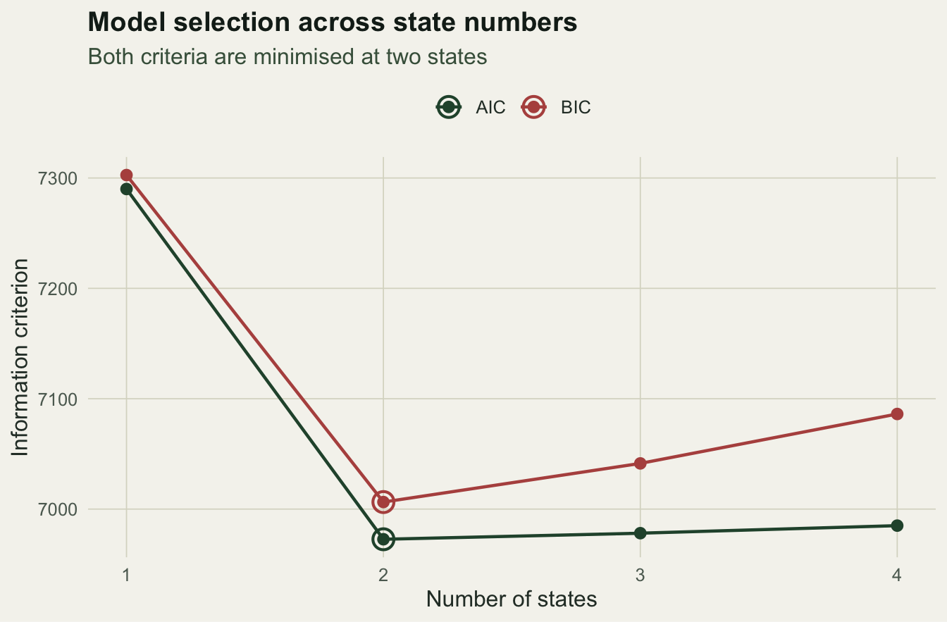 AIC and BIC plotted against number of states from one to four. Both curves fall steeply from one to two states, reach a circled minimum at two, then rise. BIC rises faster.
