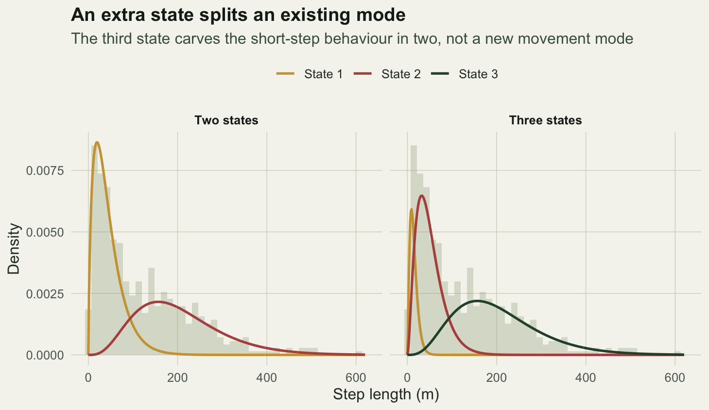 Two panels of step-length histograms with fitted state densities. Left, two states: one short, one long. Right, three states: the long state is unchanged but the short state is split into two overlapping short components.