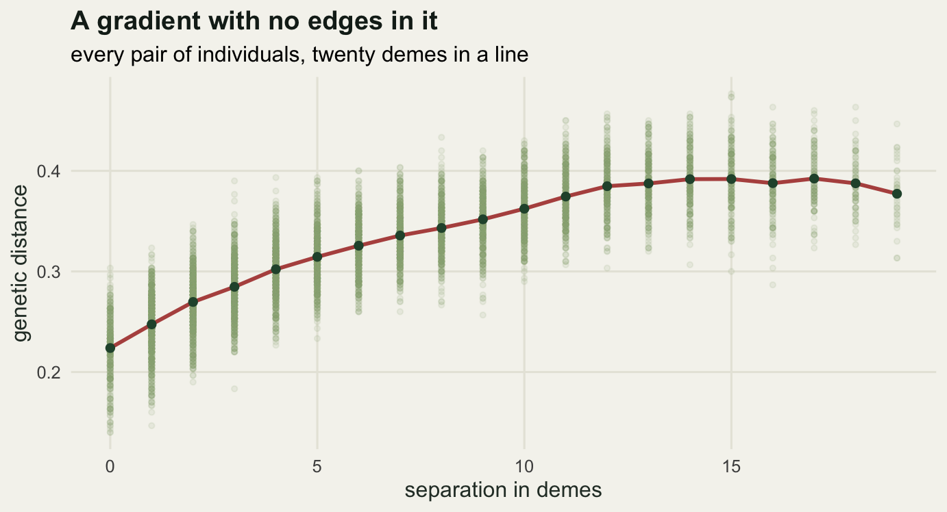A cloud of pale points rising from left to right with a mean line climbing steadily from 0.2239 at zero separation to 0.3772 at the widest separation, with no step anywhere.