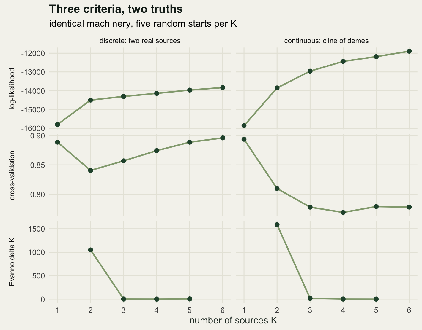 A grid of six panels, two columns for the two data sets and three rows for the criteria. Log-likelihood rises throughout, cross-validation error dips and returns, and Evanno delta K shows a tall spike at two sources followed by values near zero.