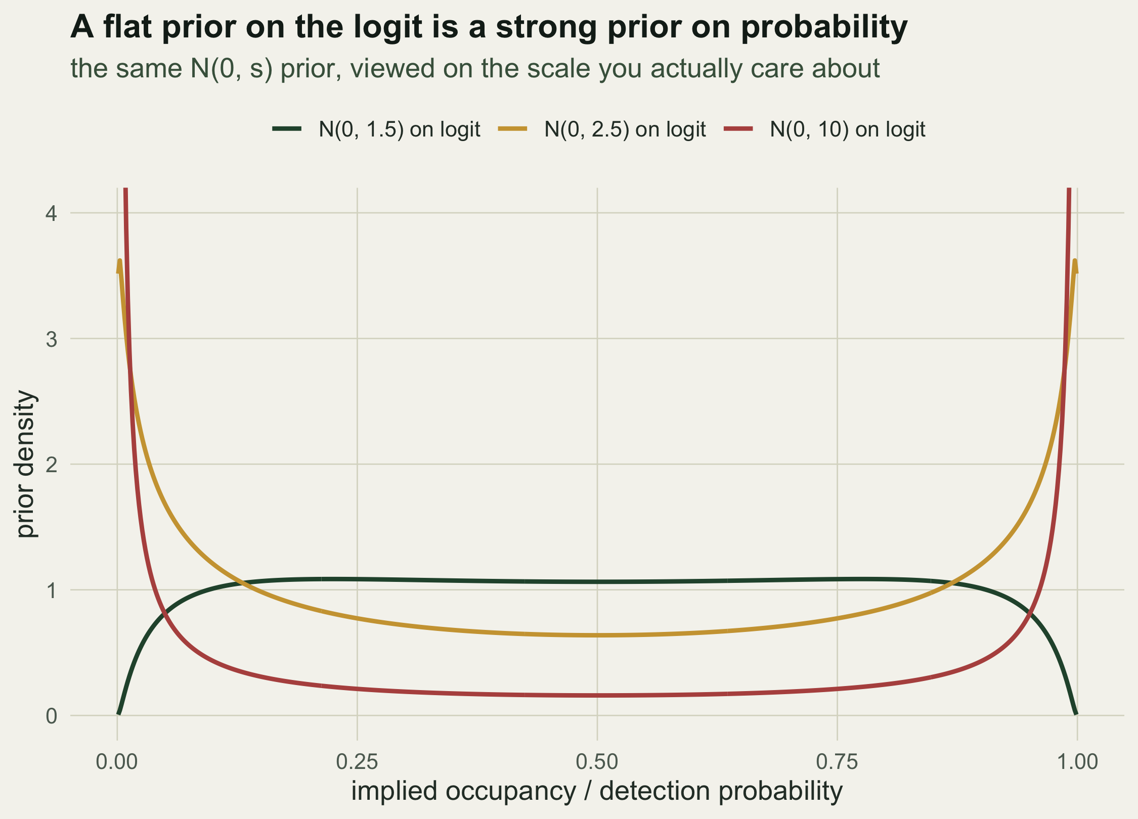Three prior density curves over probability from 0 to 1. The N(0,1.5) curve is a gentle dome around 0.5, N(0,2.5) is flatter, and N(0,10) is a deep U-shape with almost all mass piled at 0 and 1.