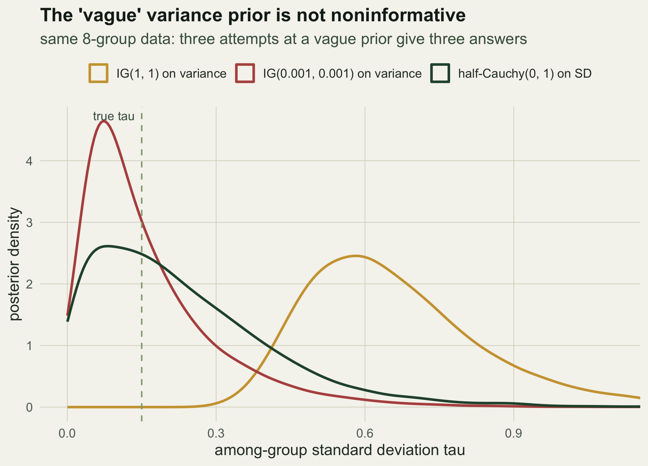 Three posterior density curves for tau. The IG(1,1) curve sits far to the right around 0.6, the IG(0.001,0.001) curve peaks near 0.1 with mass at zero, and the half-Cauchy curve peaks near 0.2, all compared to a dashed line at the true value 0.15.