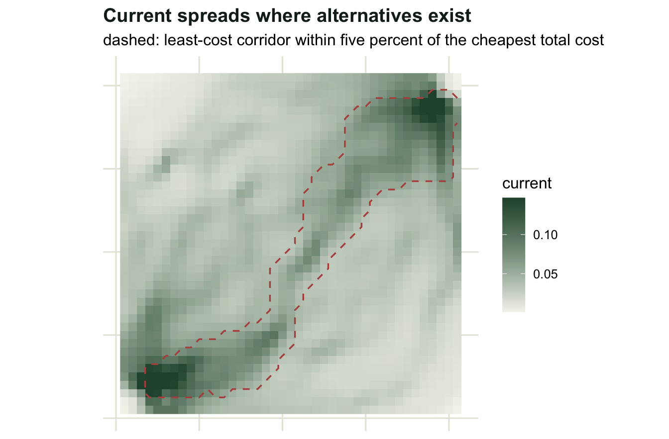 A broad diffuse band of current running from the lower left to the upper right, with a dashed contour marking the least-cost corridor across roughly the same ground.