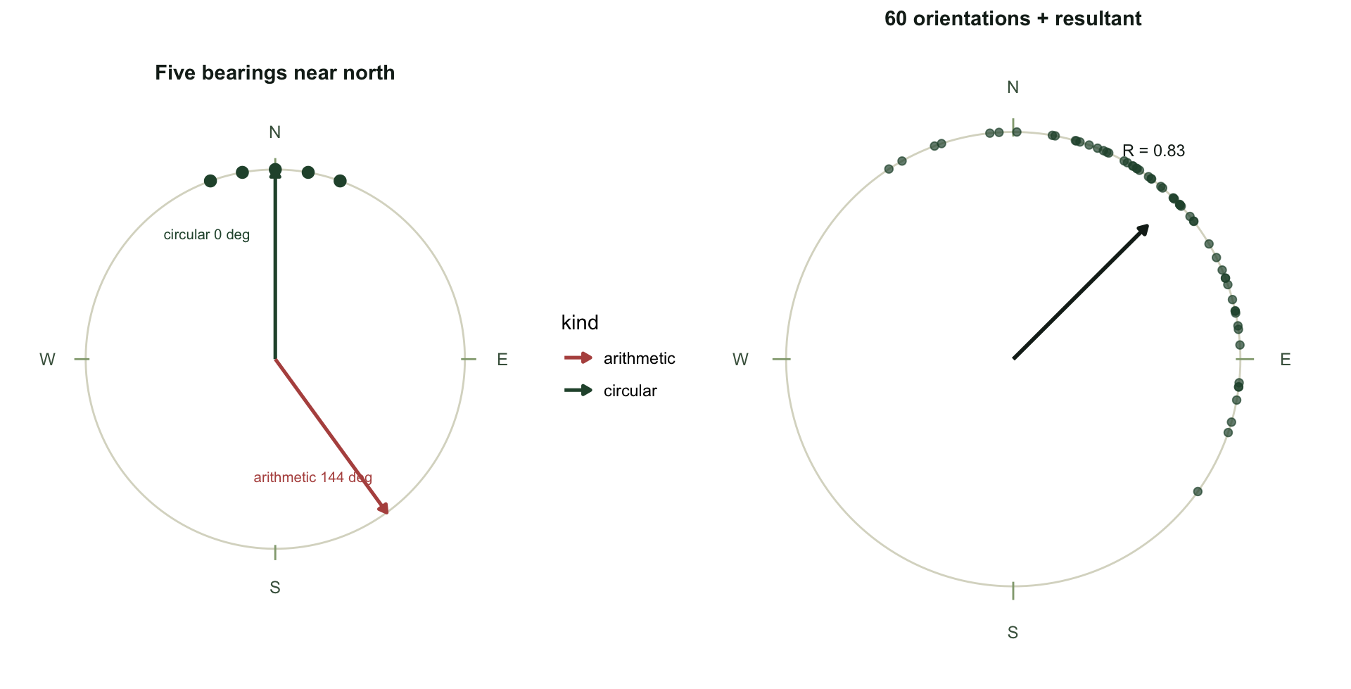 Two compass plots. The left shows five points near the top of the circle with a green arrow pointing up and a rust arrow pointing down-left. The right shows sixty points clustered top-right with a single arrow of length 0.83 pointing towards forty-five degrees.