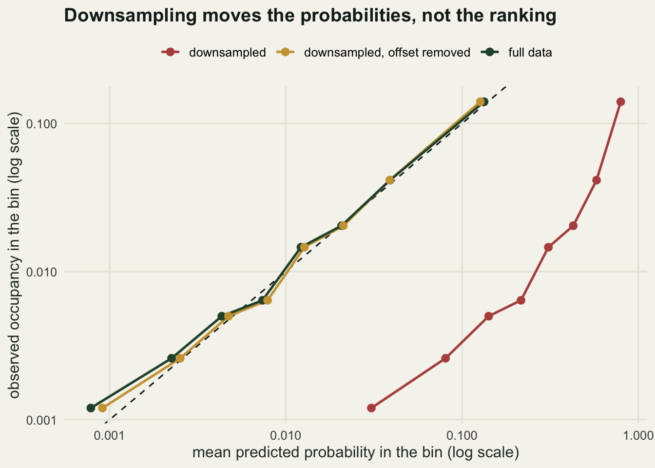 Log-log calibration plot with mean predicted probability on the x axis and observed occupancy on the y axis. The full-data points and the offset-corrected points lie along the dashed one-to-one line from 0.001 to 0.14. The downsampled points form a parallel line far to the right, running from 0.03 to 0.79 at the same observed occupancies.
