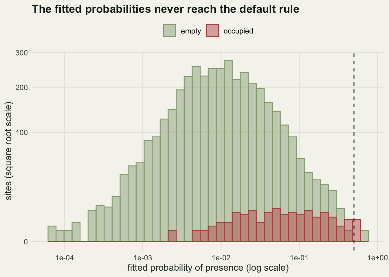 Histogram of fitted probabilities on a log x axis, with occupied sites in red and empty sites in green. Both distributions are massed between 0.001 and 0.1, with the occupied sites shifted right. A dashed vertical line at 0.5 sits beyond almost all of the data.