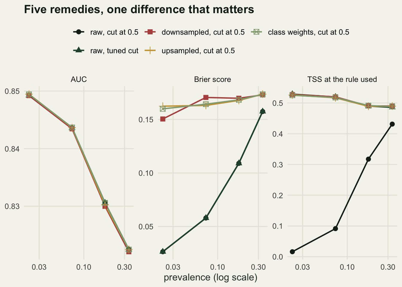 Three panels against prevalence on a log x axis. In the AUC panel all five series lie on top of each other near 0.83. In the Brier panel the two raw series fall towards 0.03 as prevalence drops while the three resampled series stay flat near 0.16. In the TSS panel the raw model at 0.5 collapses from 0.43 to 0.02 as prevalence drops while the other four stay near 0.5.