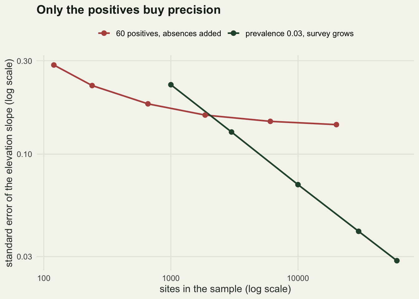 Log-log plot with sites on the x axis and standard error of the elevation slope on the y axis. The fixed-presence-count series starts near 0.29 at 120 sites and flattens towards 0.14 by 20000 sites. The fixed-prevalence series starts near 0.23 at 1000 sites and falls in a straight line to 0.03 at 60000 sites, crossing below the other series.
