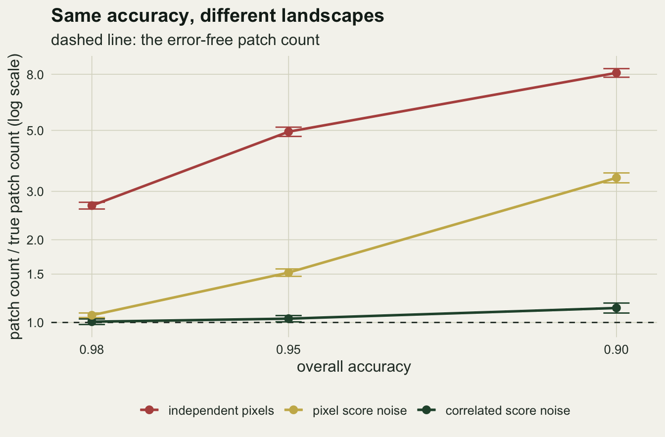 A line chart on warm off-white paper of patch count divided by the true patch count, on a log axis from 1 to 8, against overall accuracy running from 0.98 on the left to 0.90 on the right. A rust line for independent pixels climbs from about 2.7 through about 5 to about 8. A gold line for pixel score noise starts just above 1, reaches 1.5 at 0.95 and about 3.4 at 0.90. A dark green line for correlated score noise stays close to the dashed line at 1, rising only to about 1.1 at 0.90. The error bars are short on every point.