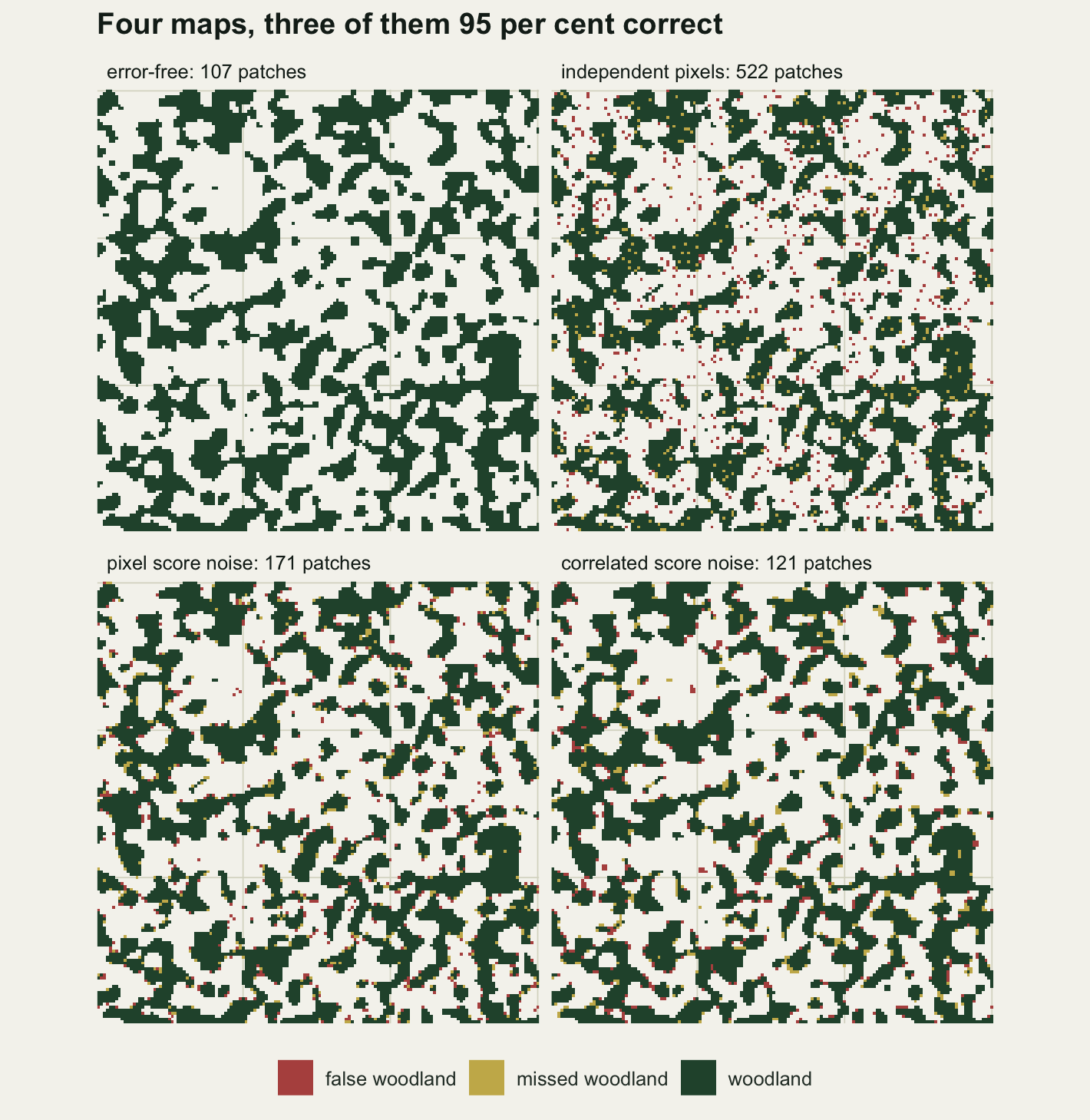 Four square maps in a two by two grid on warm off-white paper, dark green woodland on pale open ground. Top left, the error-free map with 107 patches: irregular woods with clean edges. Top right, independent pixels with 522 patches: the same woods, with single rust cells scattered across all the open ground and gold specks inside the woods. Bottom left, pixel score noise with 171 patches: rust and gold cells lie along the edges of the woods, with only a few isolated cells in open ground. Bottom right, correlated score noise with 121 patches: short runs of rust and gold cells hug the wood edges and the open ground is almost clean. A legend at the bottom names false woodland, missed woodland and woodland.