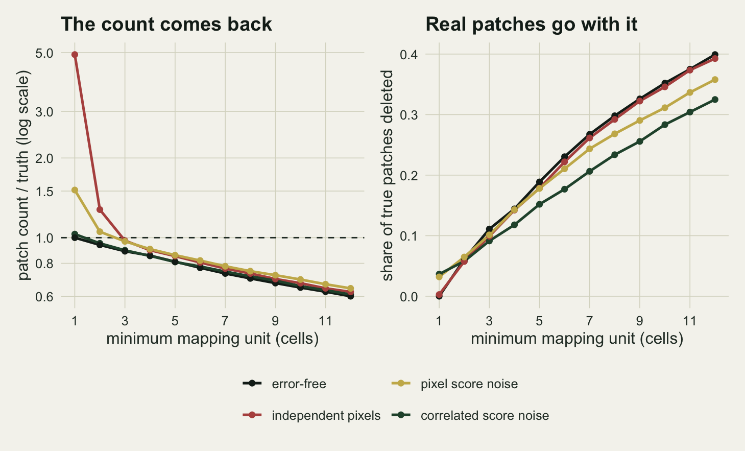 Two panels on warm off-white paper with the minimum mapping unit from 1 to 12 cells on each horizontal axis and a legend below for error-free in near black, independent pixels in rust, pixel score noise in gold and correlated score noise in dark green. The left panel plots patch count relative to the truth on a log axis: the rust line starts near 5 and the gold line near 1.5 at one cell, both drop steeply to meet the other lines just below the dashed line at 1 by three cells, and all four lines then fall together to about 0.6 at twelve cells. The right panel plots the share of true patches deleted: all four lines start between 0 and 0.04 and rise almost linearly, the near black and rust lines to about 0.4 at twelve cells, the gold to about 0.36 and the green to about 0.33.