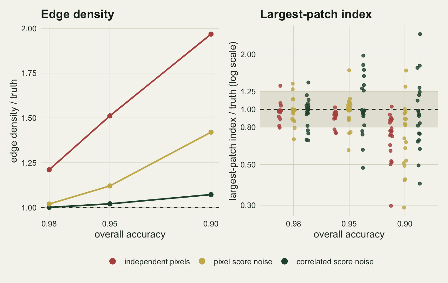 Two panels on warm off-white paper with overall accuracy from 0.98 to 0.90 on each horizontal axis. The left panel plots edge density relative to the truth: a rust line for independent pixels rises from about 1.2 to about 2, a gold line for pixel score noise from about 1.02 to about 1.42, and a dark green line for correlated score noise stays near the dashed line at 1, reaching about 1.07. The right panel plots the largest-patch index relative to the truth on a log axis, one dot per landscape, with a shaded band from 0.8 to 1.25. At 0.98 most rust and gold dots sit in the band and the green dots already spread above and below it; at 0.95 the rust and gold dots stay mostly in or just below the band while the green dots range from about 0.5 to about 2; at 0.90 all three colours scatter widely, rust and gold down to about 0.3 and green from about 0.4 to above 2.