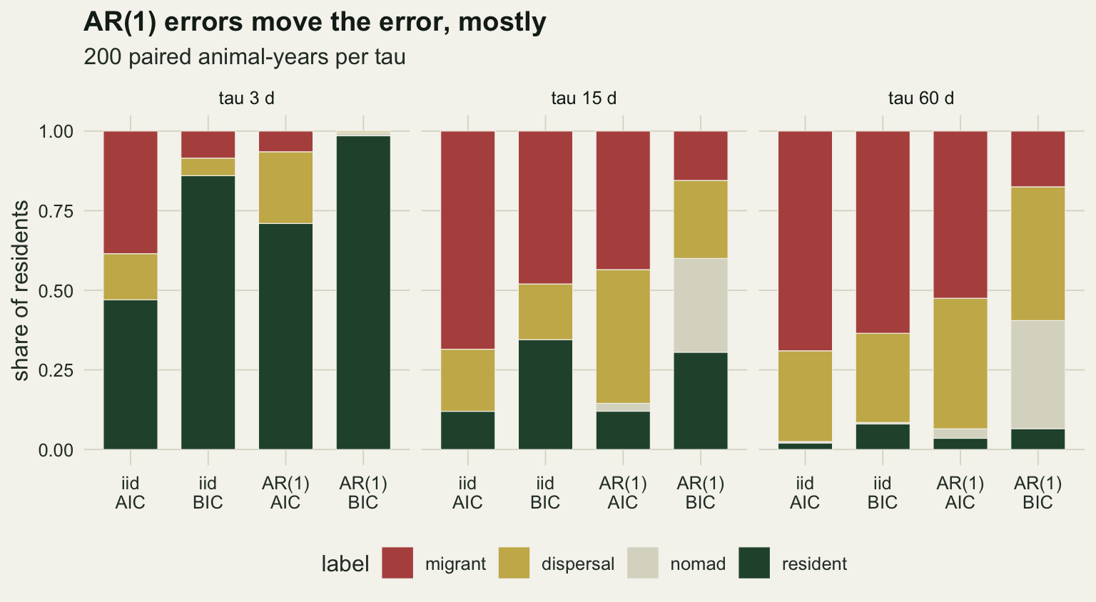Three panels of stacked bars for tau of 3, 15 and 60 days, each with four bars: independent errors with AIC and with BIC, then AR(1) errors with AIC and with BIC, split into dark green resident, pale grey nomad, gold dispersal and red migrant. At 3 days the green part is under half with independent errors and AIC, about 0.86 with BIC, about 0.7 with AR(1) and AIC, and almost the whole bar with AR(1) and BIC. At 15 days the green part is about 0.12 for both AIC bars and about a third for both BIC bars, while the AR(1) bars trade red for gold, and the AR(1) BIC bar adds a grey nomad band of about 0.3. At 60 days every bar has less than 0.1 green, and the AR(1) BIC bar has large grey and gold parts.