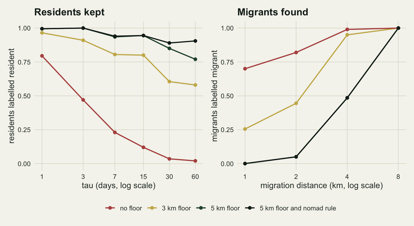 Two line panels with a shared legend at the bottom. Left, titled Residents kept: share of residents labelled resident against tau on a log axis from 1 to 60 days. The red no floor line falls from about 0.8 to 0.02. The gold 3 km floor line falls from about 0.97 to about 0.58. The green 5 km floor line stays near 1 up to 15 days and drops to about 0.77 at 60 days, while the black line for the 5 km floor with the nomad rule stays near 0.9 or above. Right, titled Migrants found: share of migrants labelled migrant against migration distance of 1, 2, 4 and 8 km. The red line runs from 0.7 to 1, the gold line from about 0.25 through 0.45 to 0.95 and 1, and the black line, which hides the green one, from 0 through 0.05 and about 0.49 to 1.