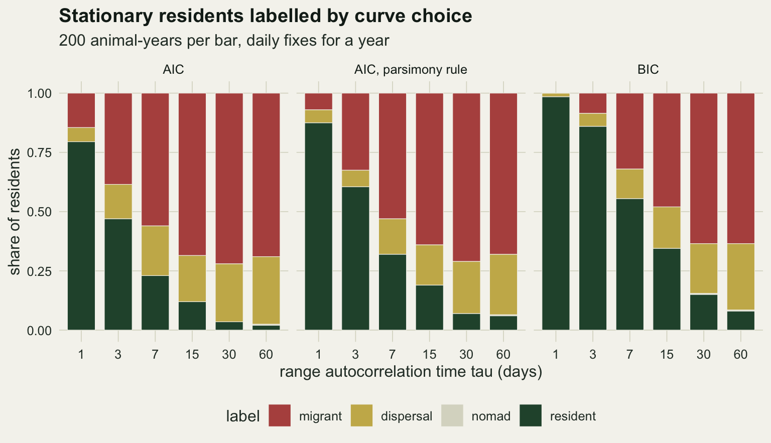 Three panels of stacked bars on warm off-white paper, titled Stationary residents labelled by curve choice, for AIC, AIC with the parsimony rule, and BIC. Each panel has six bars for tau of 1, 3, 7, 15, 30 and 60 days, split into dark green for resident, gold for dispersal, a pale grey sliver for nomad and red for migrant. Under AIC the green part falls from about 0.8 at 1 day to under 0.05 at 60 days while red grows to about two thirds. The parsimony panel is a little greener at every tau. The BIC panel is almost all green at 1 day and mostly green at 3 days, then the green shrinks to under 0.1 at 60 days.
