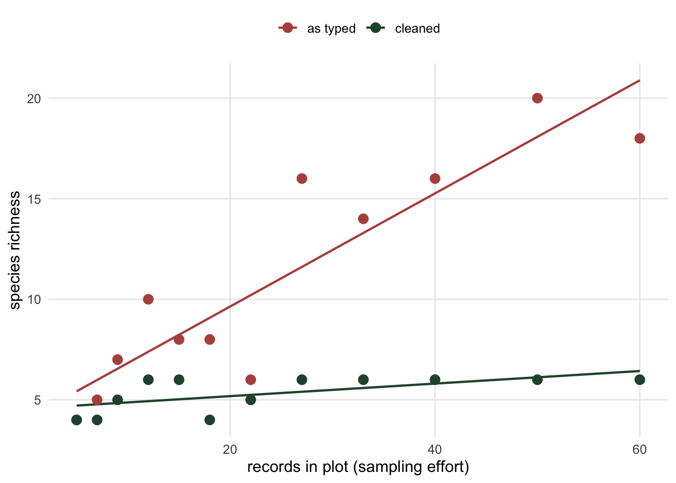 A scatter plot with sampling effort on the horizontal axis. Red points for apparent richness rise steeply from about four to eighteen as effort increases. Green points for true richness stay near five or six across the whole range. Two fitted lines make the diverging slopes clear.