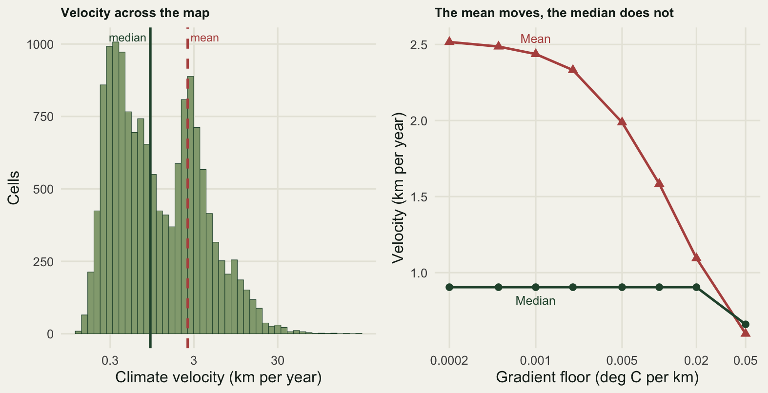 Two panels. The left panel is a histogram of climate velocity on a log x axis labelled 0.3, 3 and 30 km per year, with two clear peaks, one near 0.3 for the mountain cells and one near 3 for the plain cells, and a long thin tail to the right. A solid dark green vertical line marks the median at about 0.9, standing in the low ground between the two peaks, and a dashed red line marks the mean at about 2.5, standing on the taller bars of the second peak. Both labels sit at the same height near the top of the panel, each set beside its own line rather than centred on it, the median label to the left of its line and the mean label to the right of its line, so that neither line runs through its word. The right panel has the gradient floor on a log x axis from 0.0002 to 0.05 degrees per km and velocity on the y axis. A red triangle series labelled Mean starts near 2.5 and falls steeply to about 0.6 at the right hand end. A dark green circle series labelled Median is flat at about 0.9 across almost the whole range and dips only at the last point, where the two series meet.