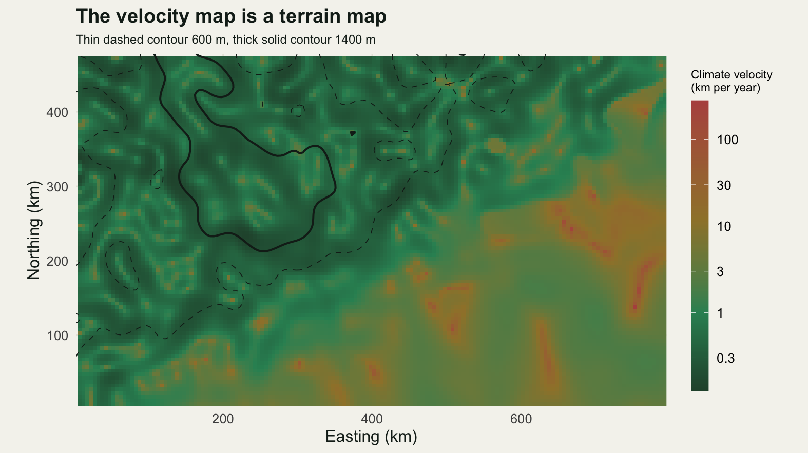 A map 800 km wide and 480 km tall showing climate velocity on a log colour scale labelled from 0.3 to 100 km per year in the original units. The mountainous north west half of the domain is dark green, meaning slow, with a fine worm-like texture of mid green streaks tracing the contour lines. The south eastern plain is olive to gold, meaning several km per year, with scattered small orange and red cells where the gradient nearly cancels. No part of the map is as light as the page around it. Two elevation contours loop through the north west and follow the boundary of the dark slow region closely: a thin dashed line at 600 m and a thick solid line at 1400 m.