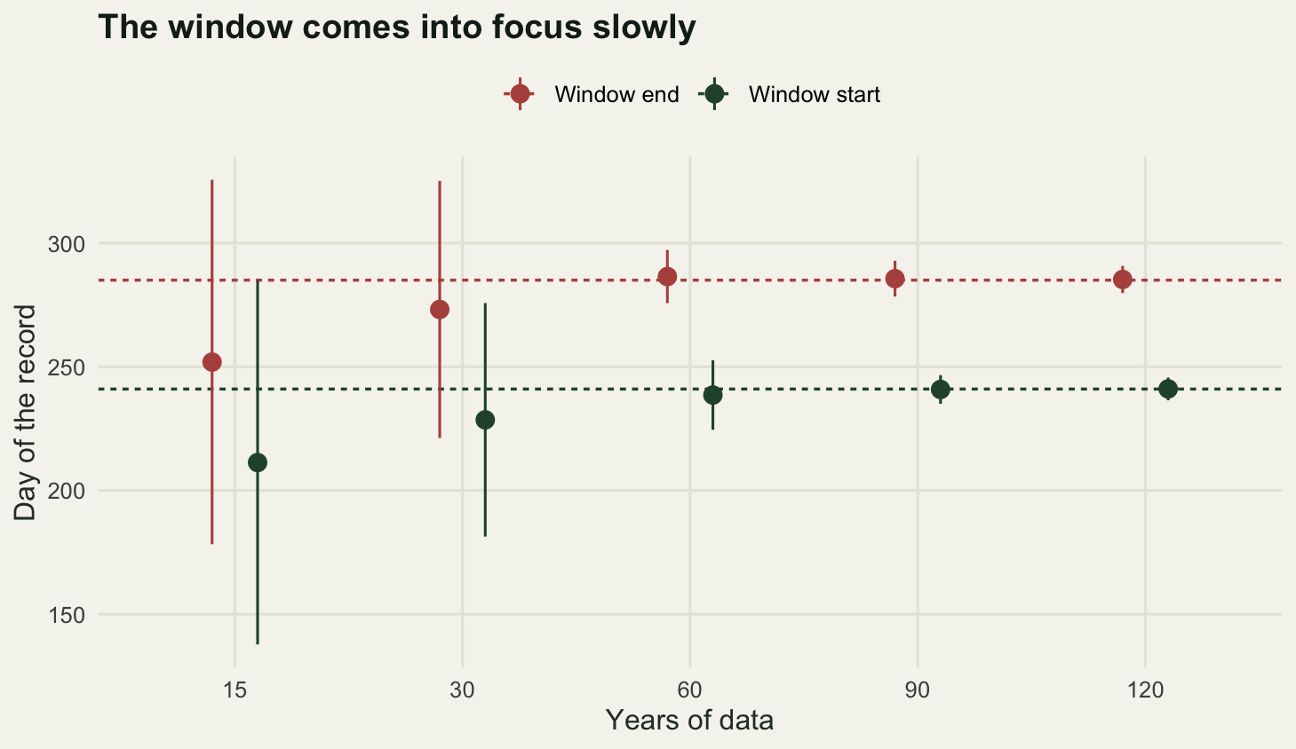 Two series of point ranges against record length on the horizontal axis. At fifteen years both ranges span more than a hundred days and sit well below the dashed true lines. The ranges shrink steadily and by ninety years they are short segments sitting on the dashed lines.