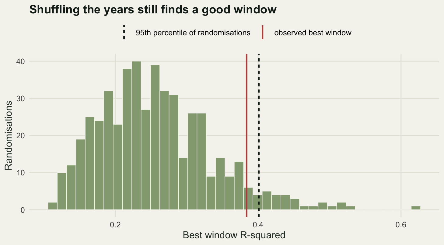 A histogram of best window R-squared values centred near 0.24 and stretching from about 0.1 to 0.65. A solid vertical line marks the observed value at 0.38 and a dashed vertical line marks the 95th percentile at 0.40, with the observed line sitting just to the left of the dashed one.