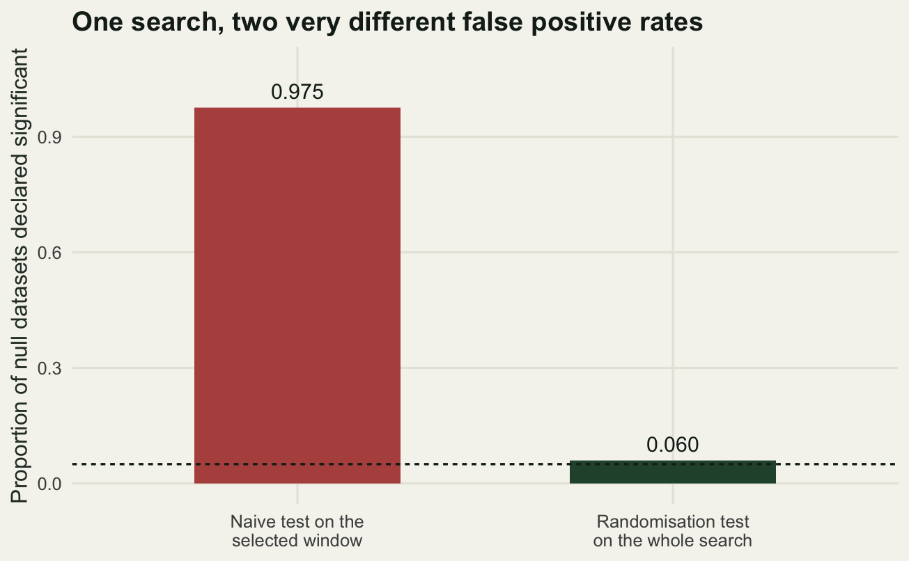 Two bars. The naive test on the selected window reaches 0.975 and the randomisation test reaches 0.06, with a dashed horizontal line at 0.05 just under the top of the second bar.