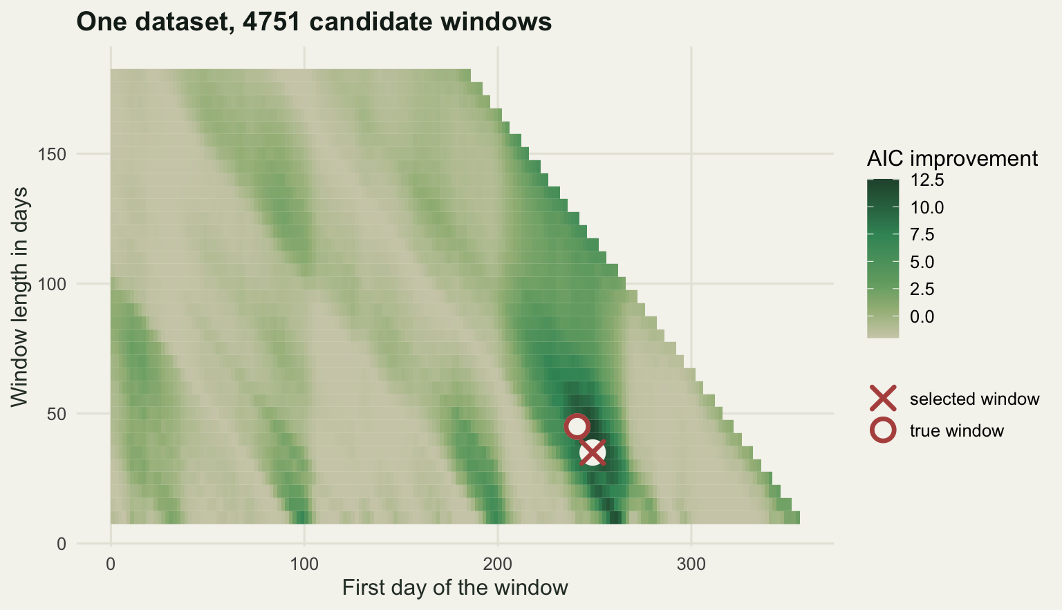 A dense grid of coloured tiles with window start day on the horizontal axis and window length on the vertical axis, the weakest tiles a solid pale sand and the strongest a deep green. The upper right corner is empty, where a window would run past the end of the record. One dark green diagonal band runs from short windows that start late in the record up to longer windows that start earlier, with the true window and the selected window marked by red symbols on pale discs sitting close together inside it. Fainter parallel green streaks cross the rest of the grid.