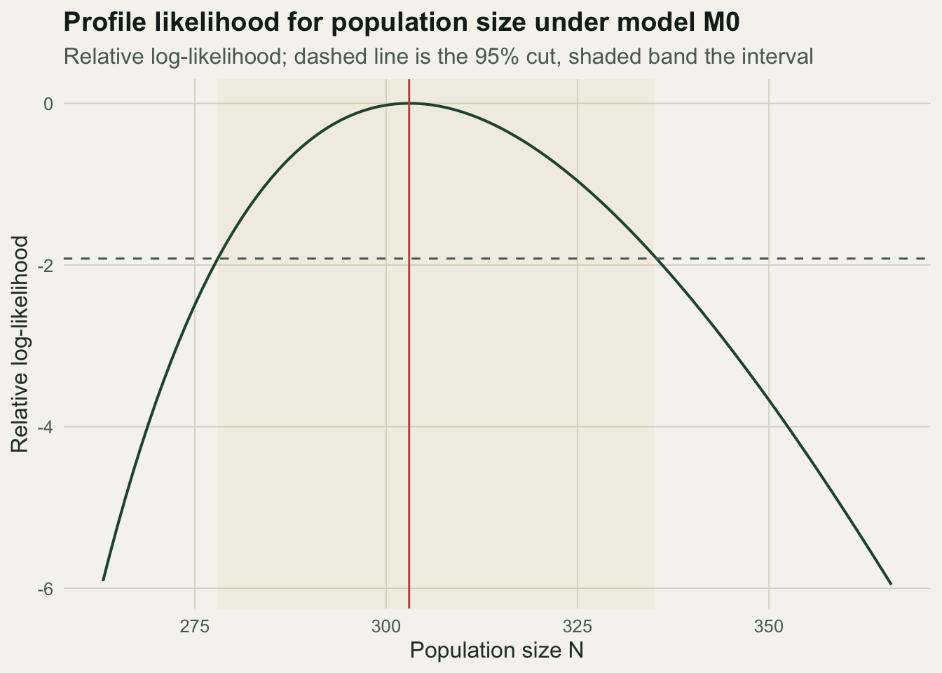 Curve of relative log-likelihood against population size peaking near 303, with a dashed cut and a shaded interval wider on the upper side.